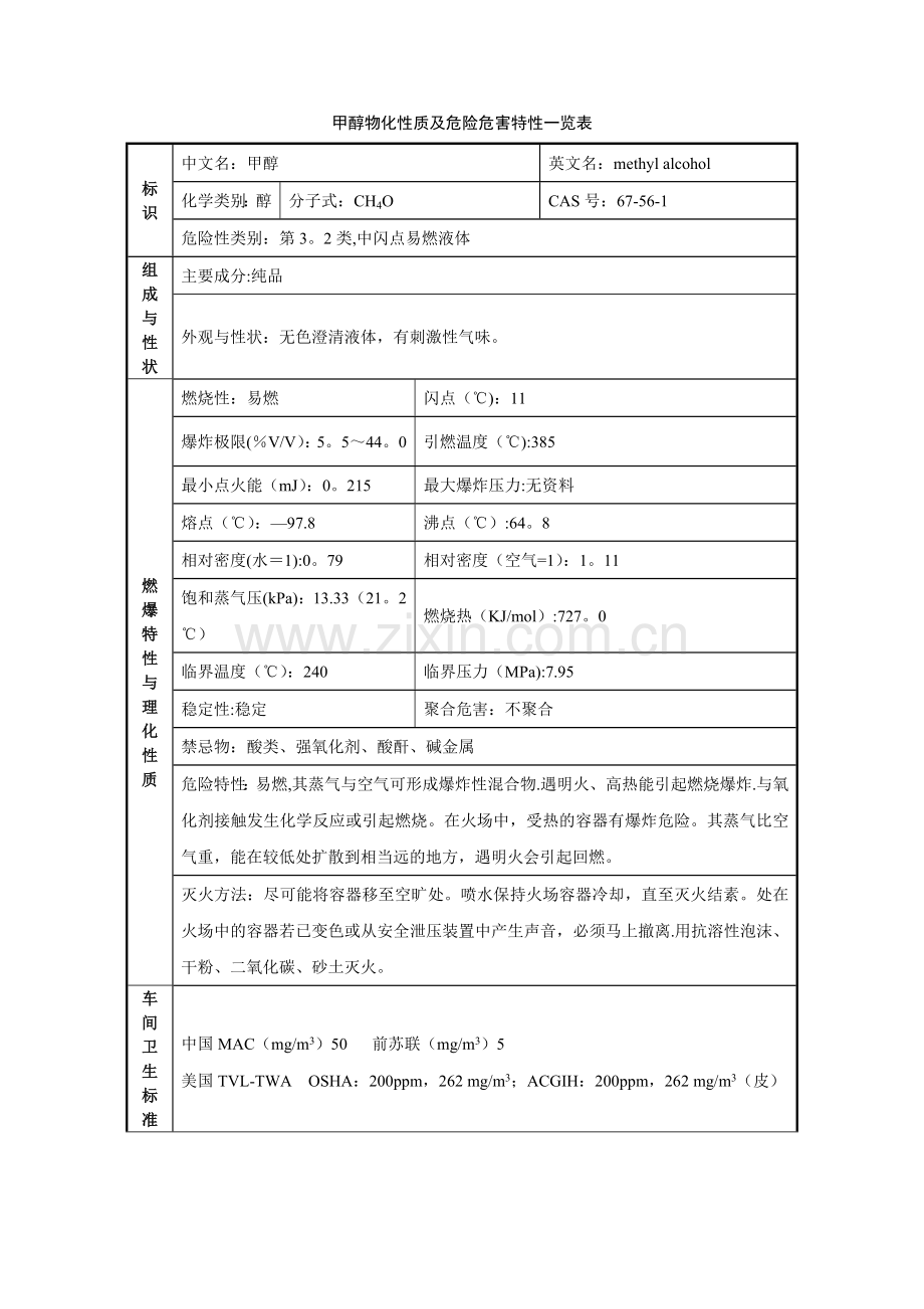 甲醇物化性质及危险危害特性一览表.doc_第1页