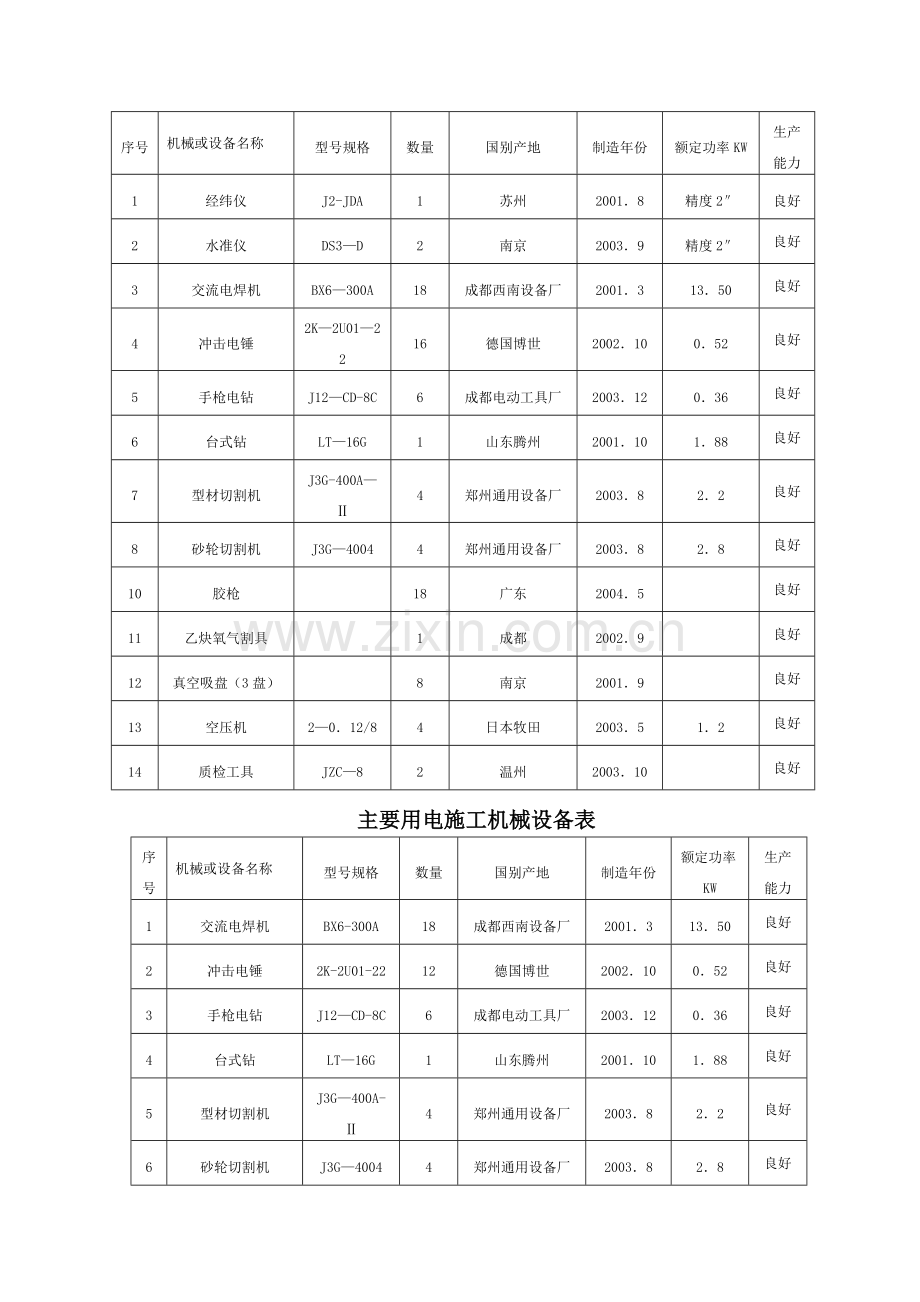 施工材料投入计划和机械设备配备计划.doc_第2页