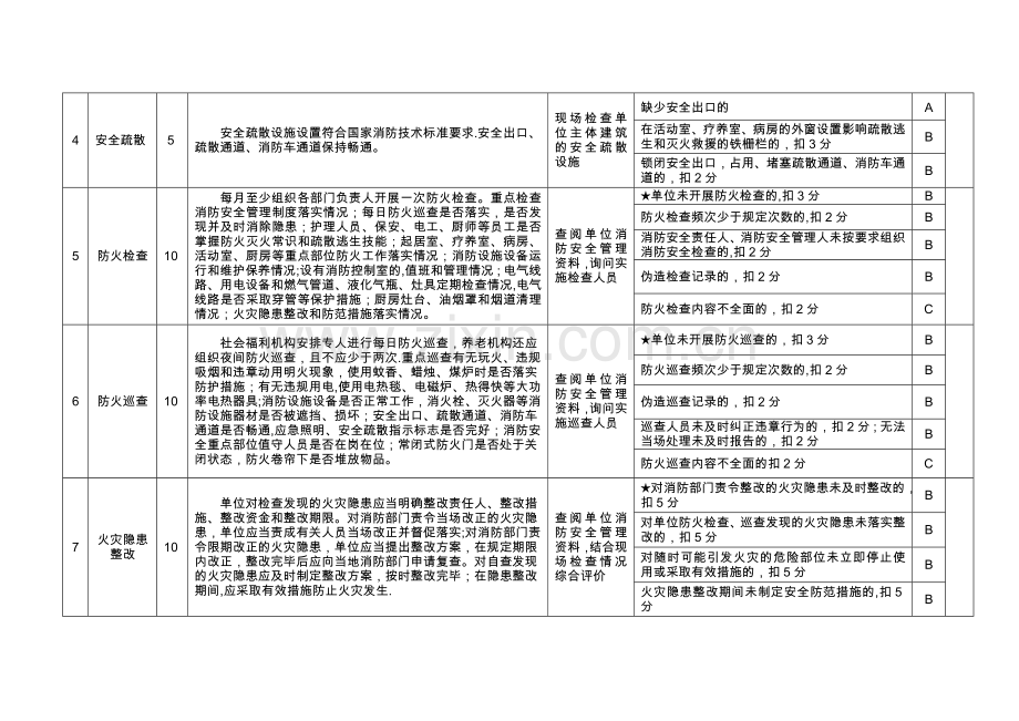 社会福利机构消防安全标准化管理评定细则(试行).doc_第2页