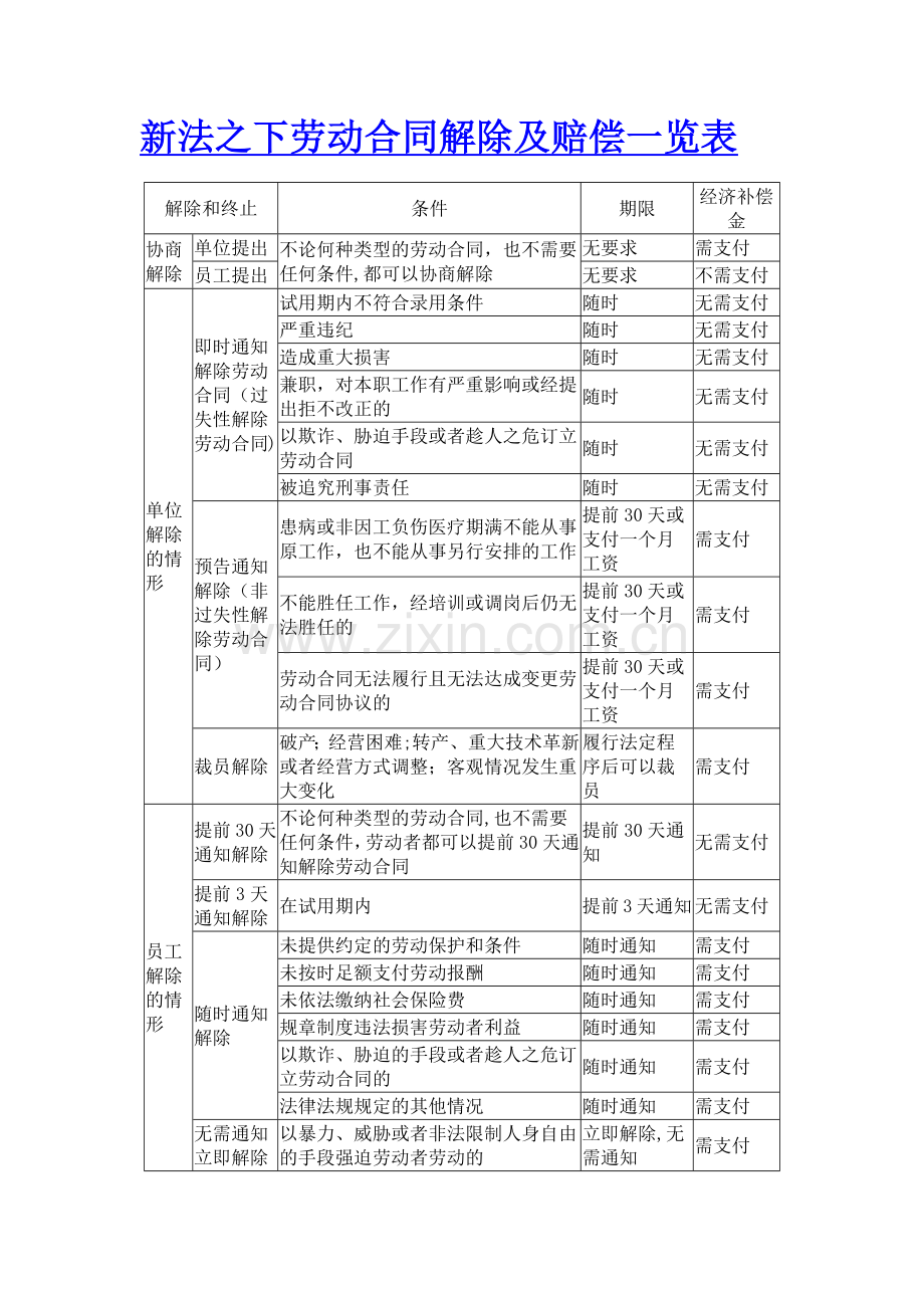 新法之下劳动合同解除及赔偿一览表.doc_第1页