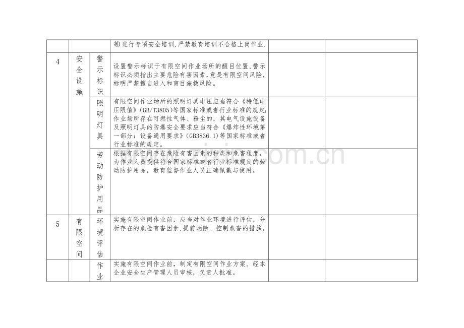 有限空间作业安全检查表.docx_第2页