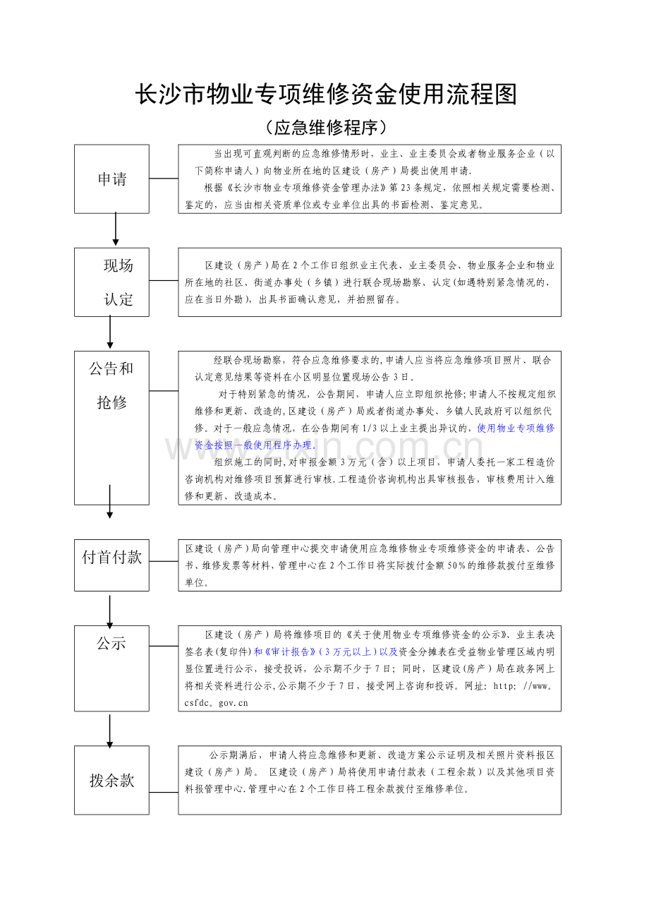 物业维修资金使用应急维修流程图.doc_第1页