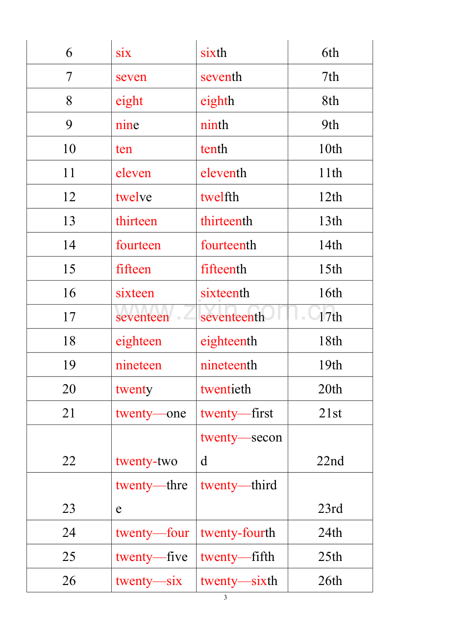 基数词序数词表格大全.doc_第3页