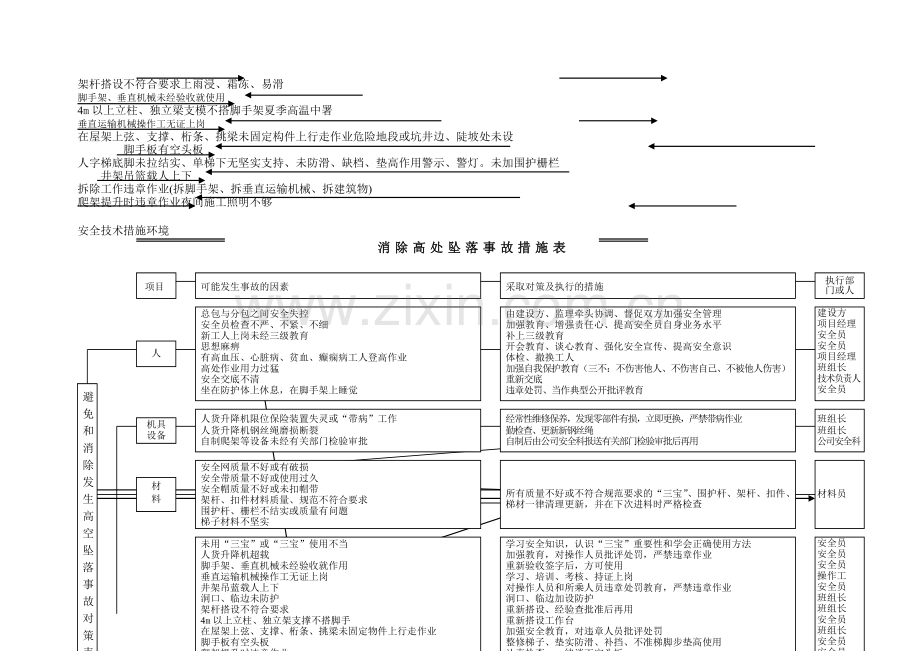 安全隐患原因分析及预防措施.doc_第2页