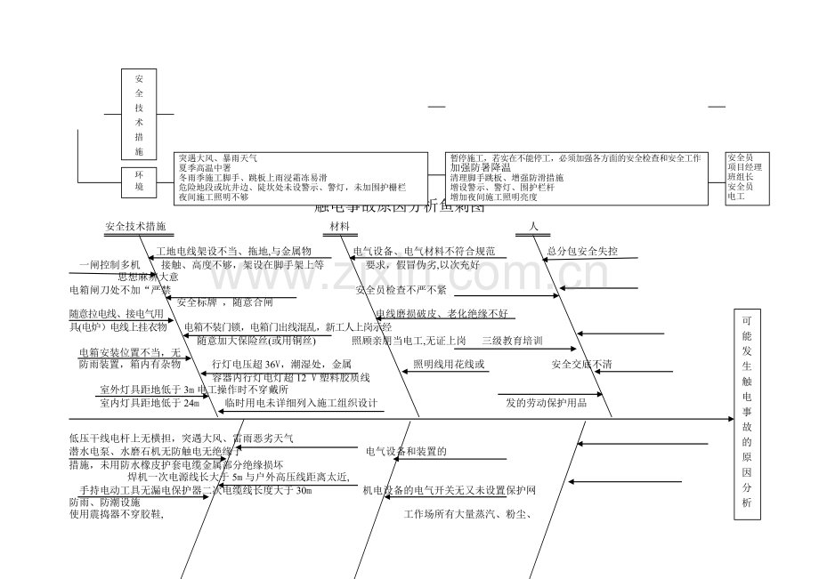 安全隐患原因分析及预防措施.doc_第3页