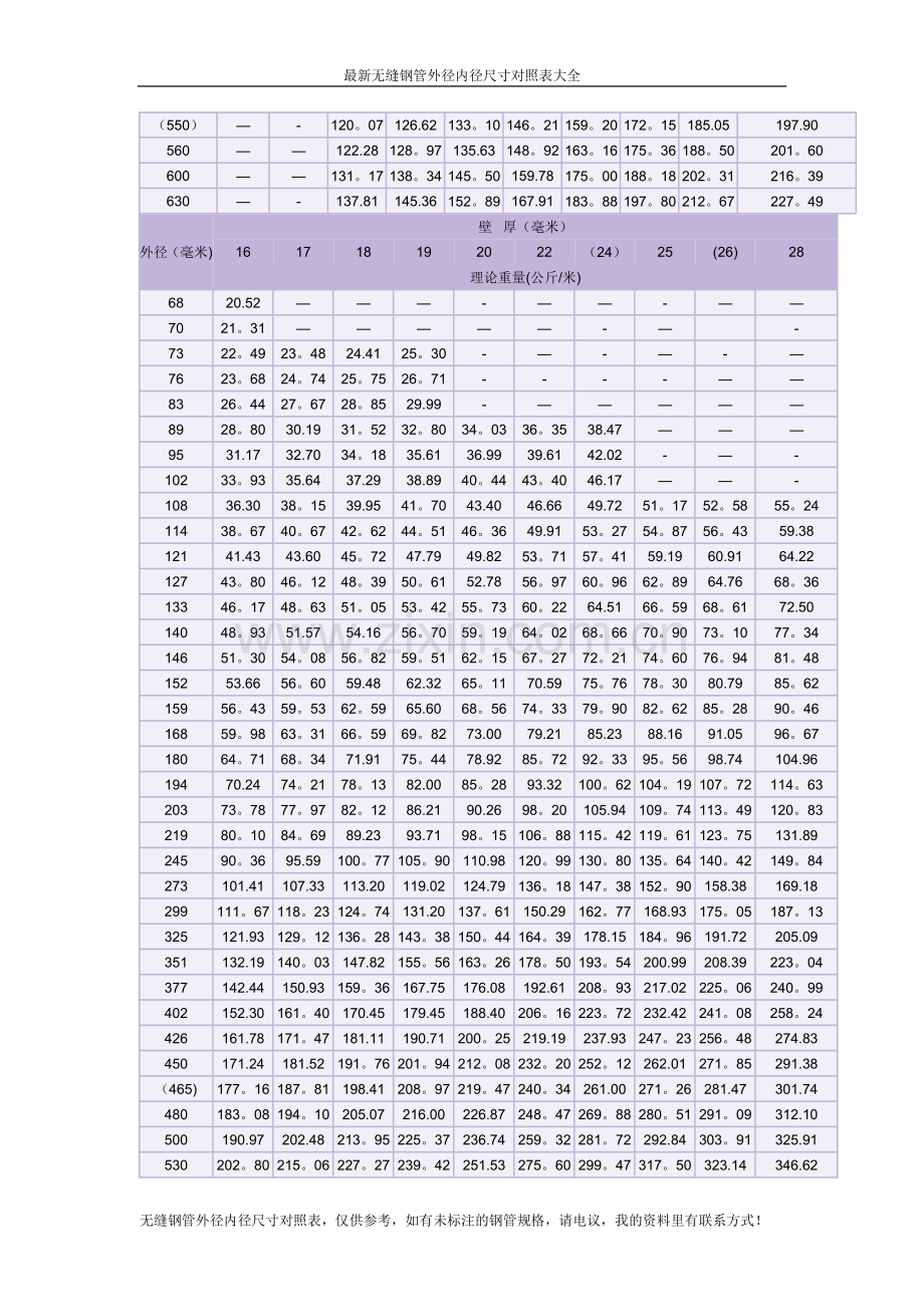 无缝钢管外径内径对照表.doc_第3页