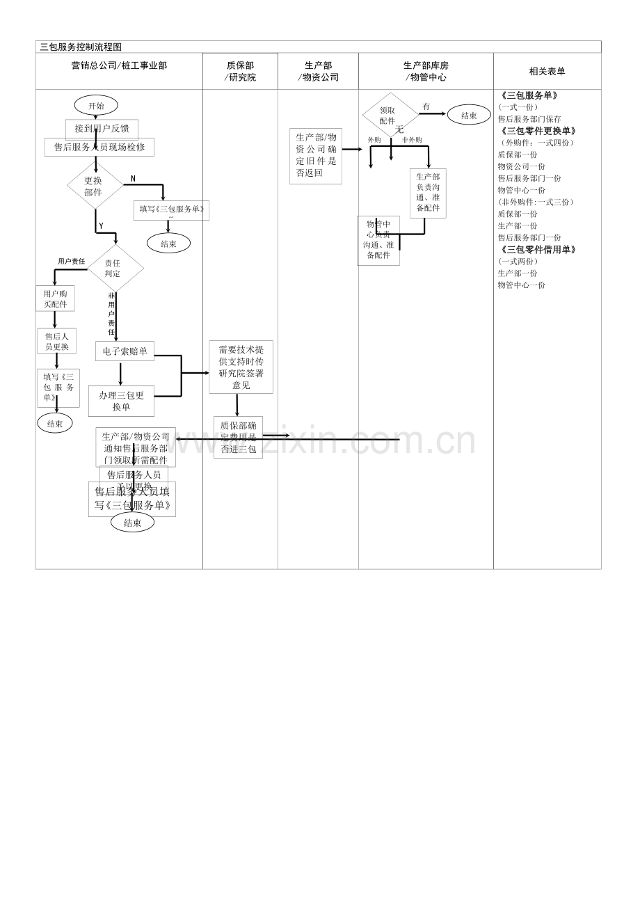 三包服务控制流程图.docx_第1页