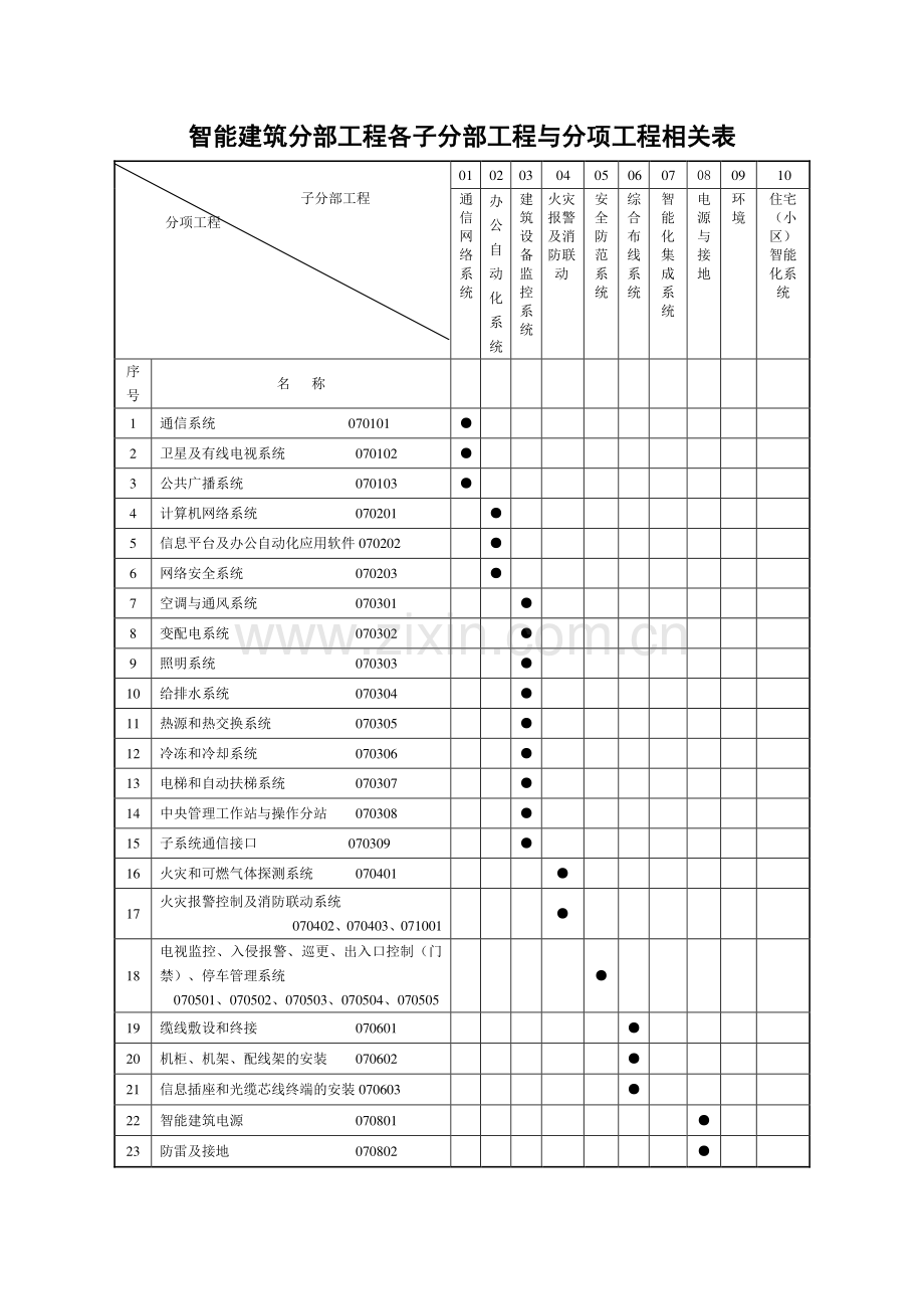 智能建筑工程验收记录表.doc_第1页