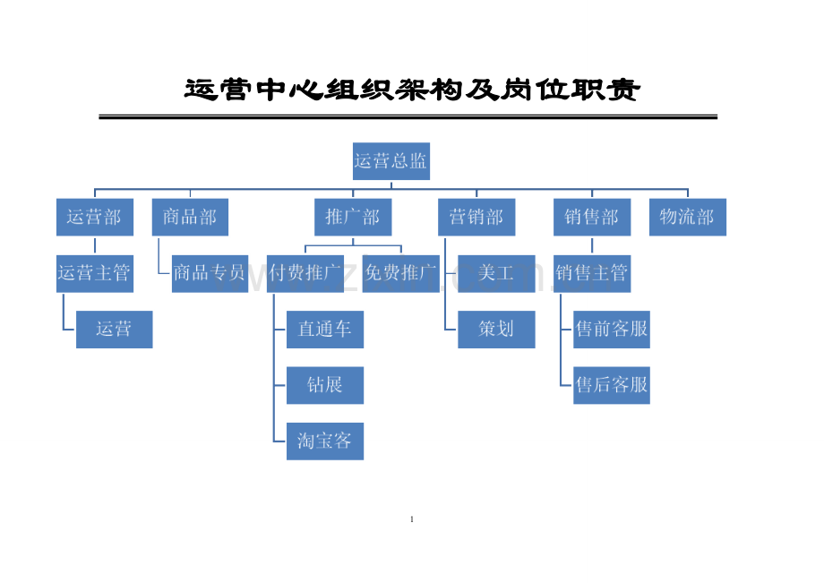 电子商务运营部企业组织结构及岗位职责.doc_第1页