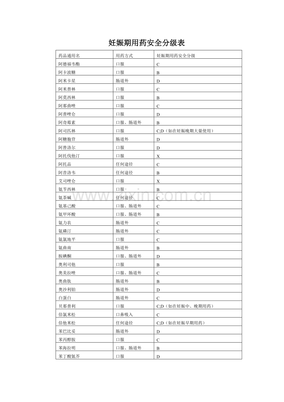 妊娠用药危害等级分类表及服药时间表.doc_第1页