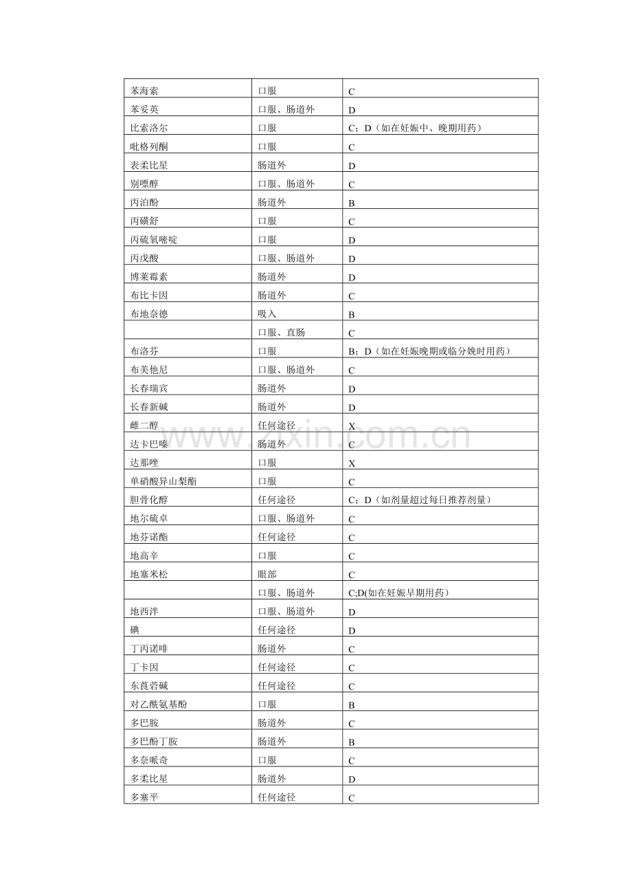 妊娠用药危害等级分类表及服药时间表.doc_第2页