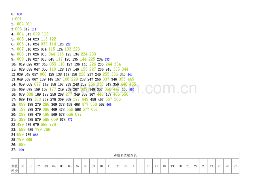 福彩3D和值与号码对照表.doc_第1页