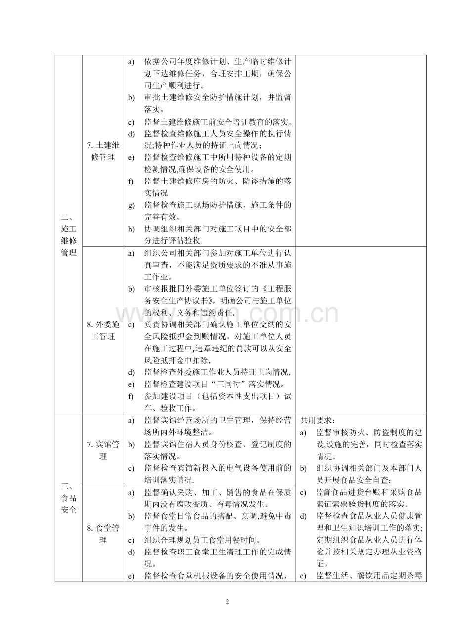 人事行政部经理安全工作标准.doc_第2页