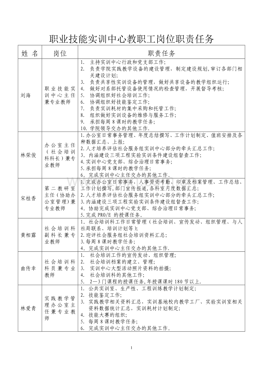 职业技能实训中心教职工岗位职责任务---威海职业学院.doc_第1页