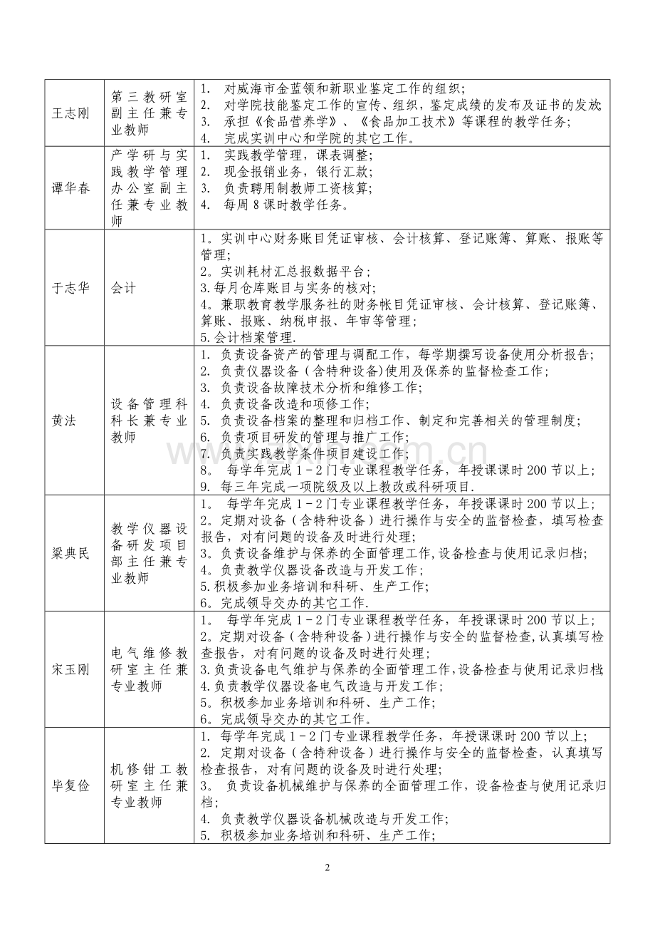 职业技能实训中心教职工岗位职责任务---威海职业学院.doc_第2页