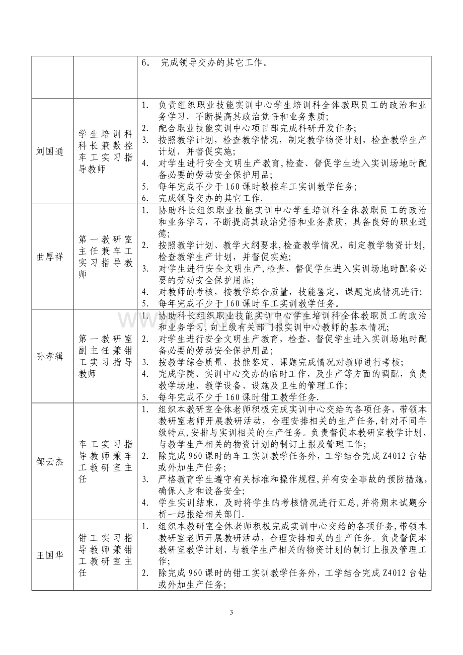 职业技能实训中心教职工岗位职责任务---威海职业学院.doc_第3页