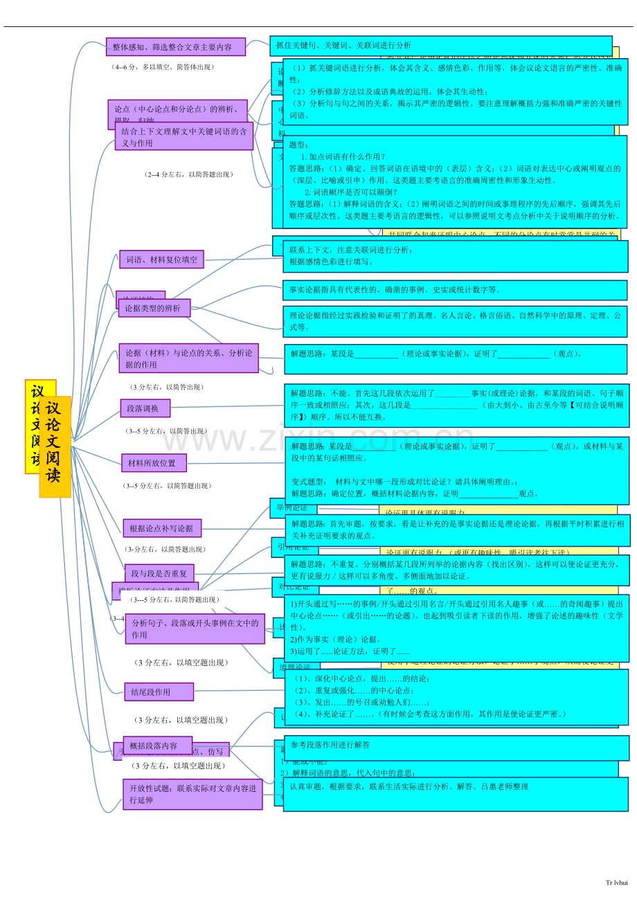 议论文知识点(思维导图).doc_第1页