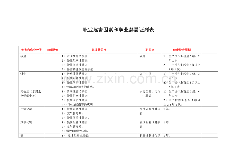 职业危害因素和职业禁忌症列表.doc_第1页