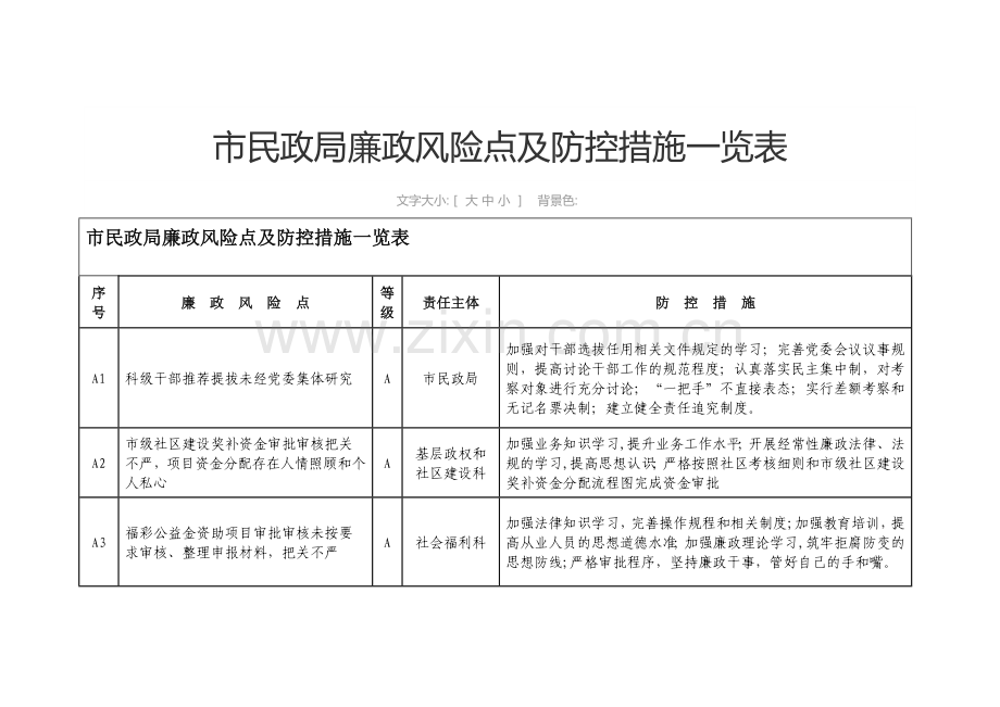 市民政局廉政风险点及防控措施一览表.doc_第1页