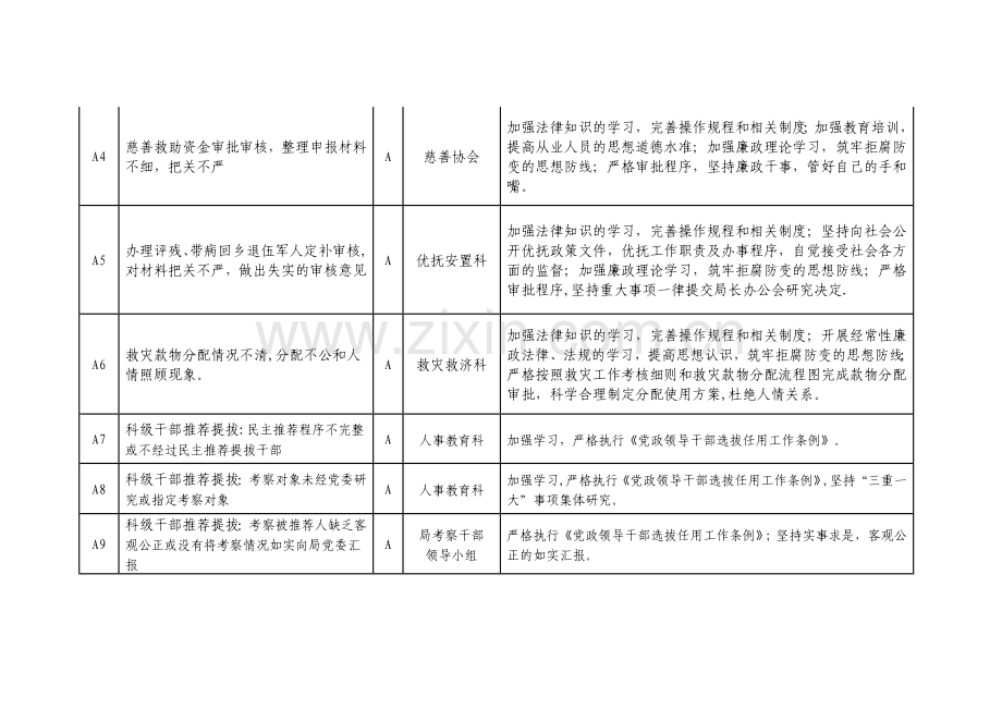 市民政局廉政风险点及防控措施一览表.doc_第2页