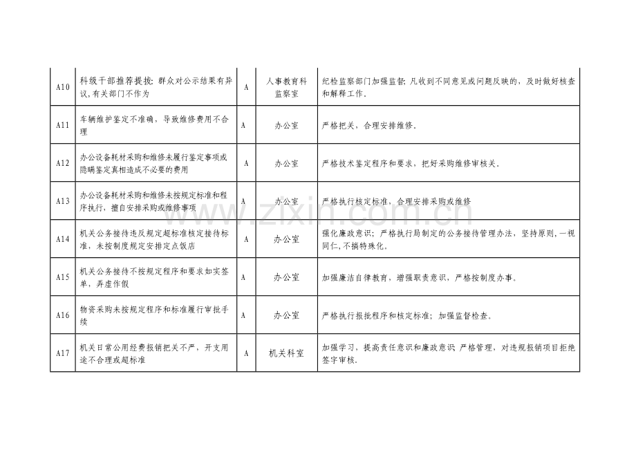 市民政局廉政风险点及防控措施一览表.doc_第3页