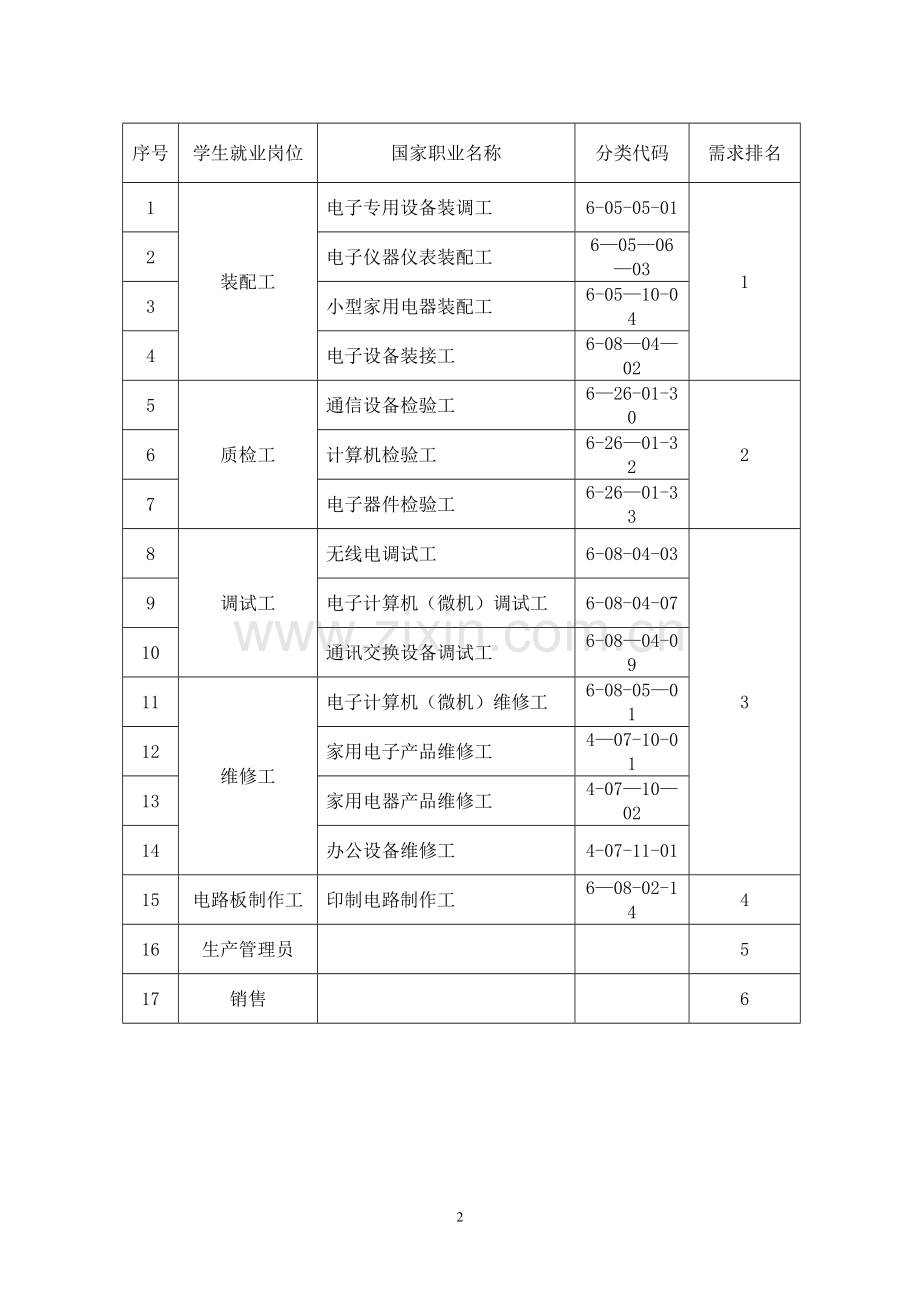 电子技术应用专业岗位职责分析报告.doc_第2页