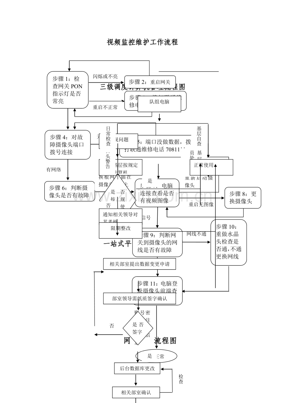 视频监控维护工作流程.doc_第1页