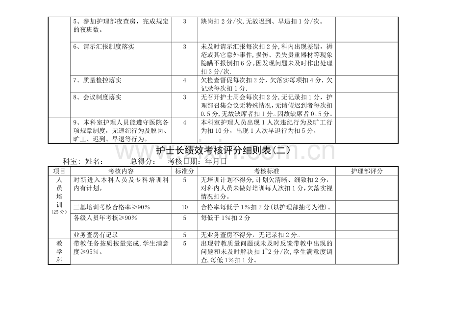 护理人员绩效考核评分表.doc_第3页