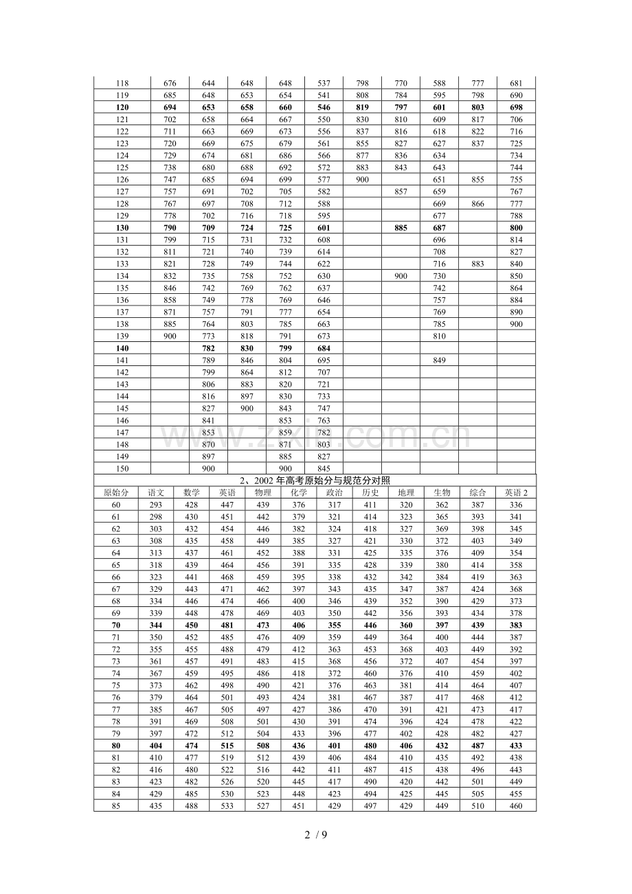 广东高考标准分和原始分换算表.doc_第2页