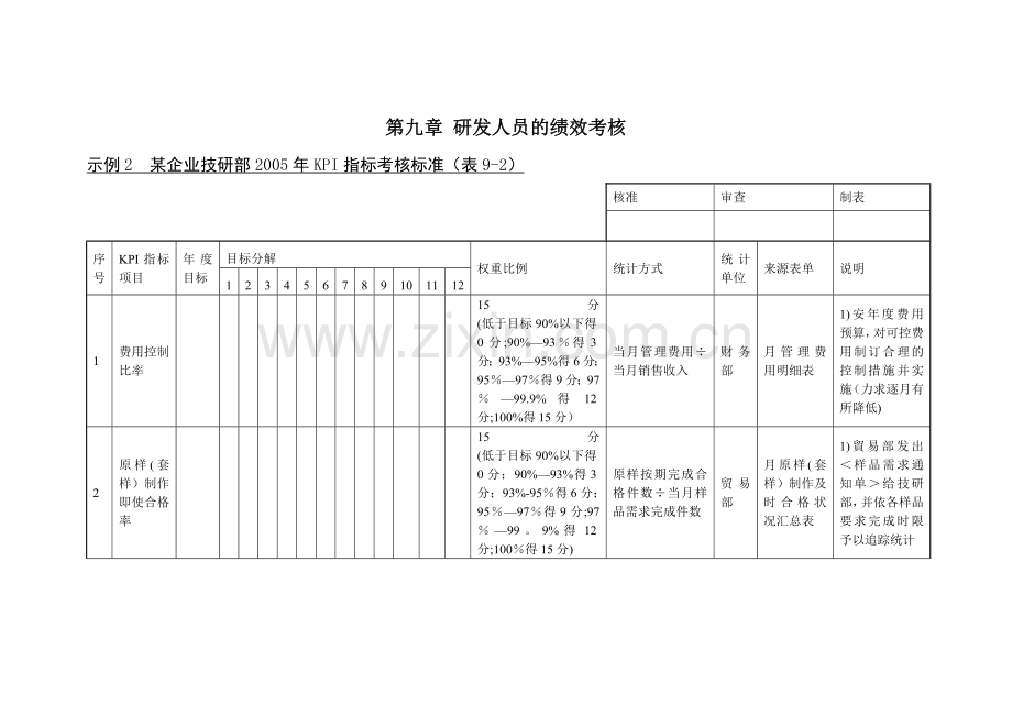 研发人员的绩效考核(KPI).doc_第1页