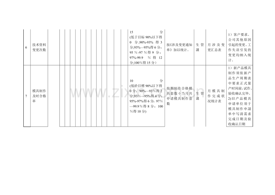 研发人员的绩效考核(KPI).doc_第3页