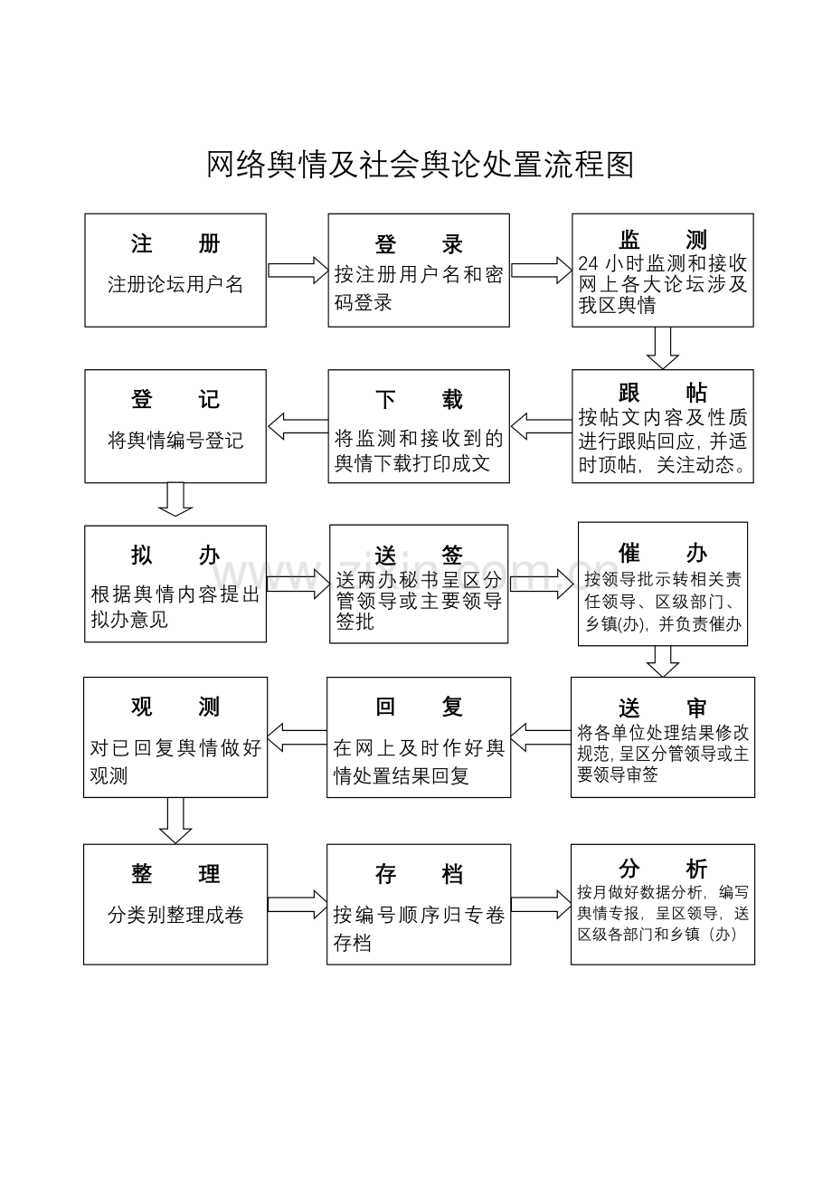 网络舆情及社会舆论处置流程图.doc_第1页