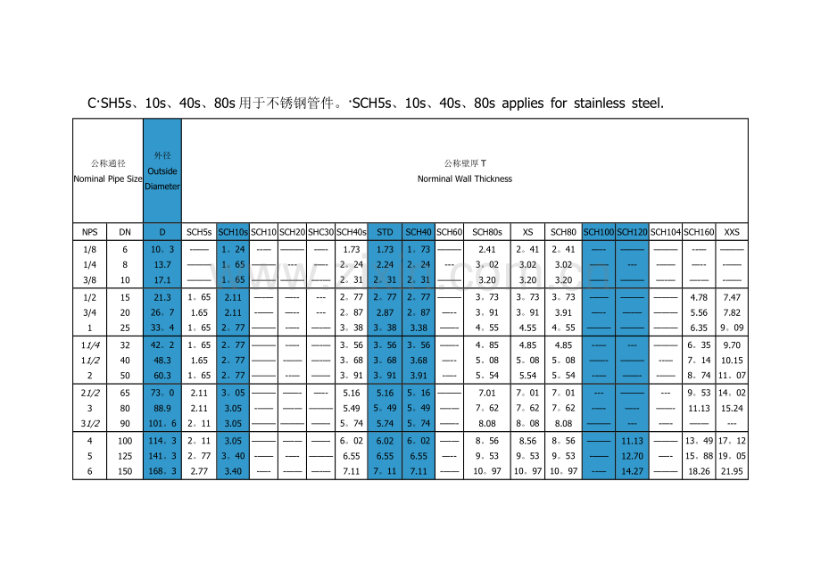 工业管道sch壁厚等级对照表.doc_第1页