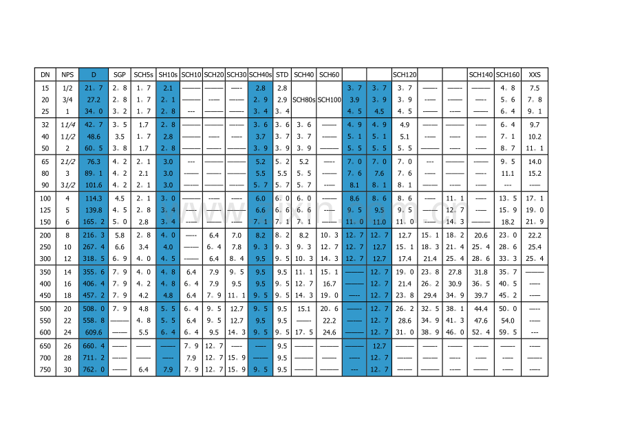 工业管道sch壁厚等级对照表.doc_第3页