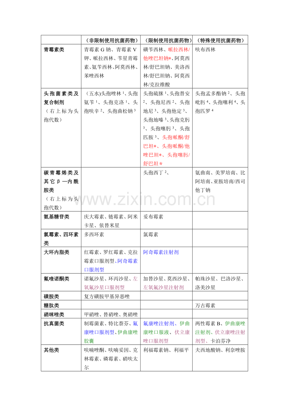 特殊使用级抗菌药物临床使用明细及制度.doc_第2页