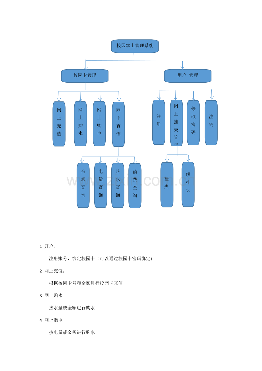 校园卡掌上管理系统需求分析报告书.doc_第2页