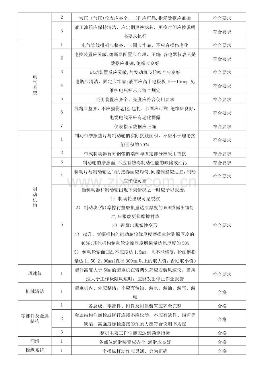 履带式起重机检查表(验收).doc_第2页