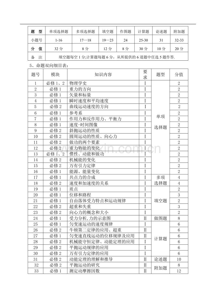 普通高中物理学业水平测试质量分析报告.doc_第2页