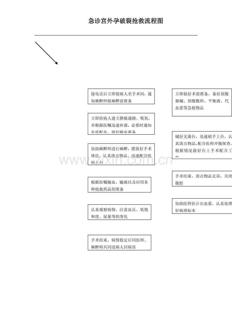 宫外孕急救流程图.docx_第1页