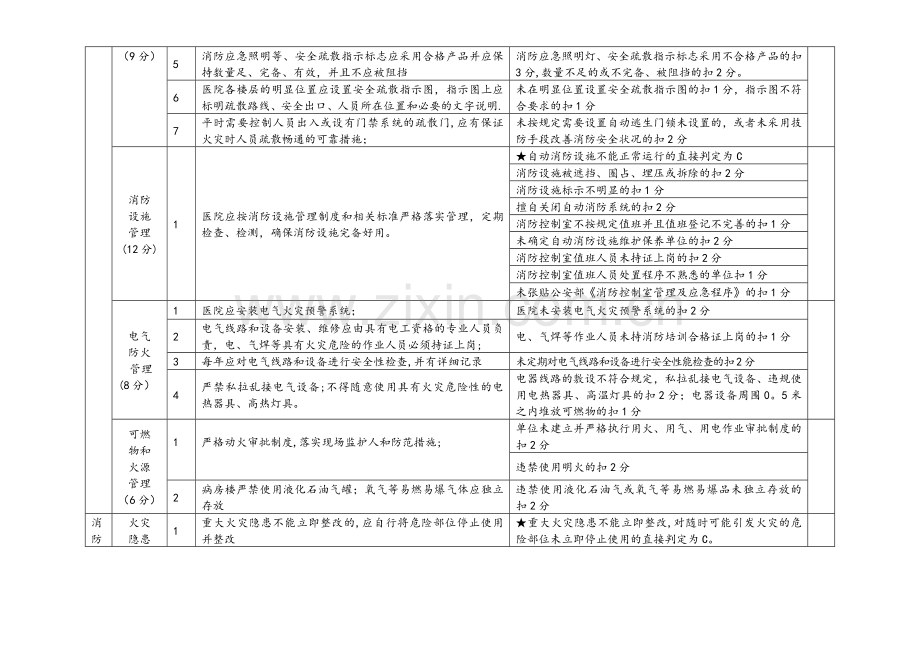 中山市娱乐场所消防安全标准化管理评定细则.doc_第2页