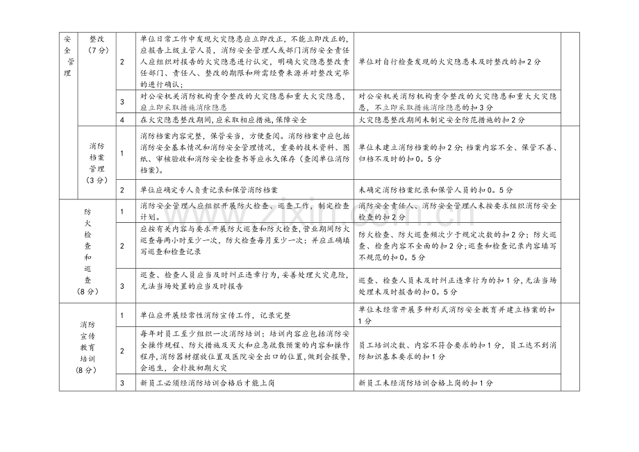 中山市娱乐场所消防安全标准化管理评定细则.doc_第3页