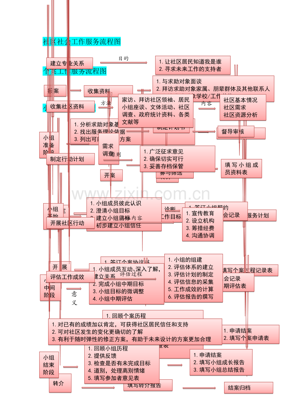 社会工作三大手法服务流程.doc_第1页