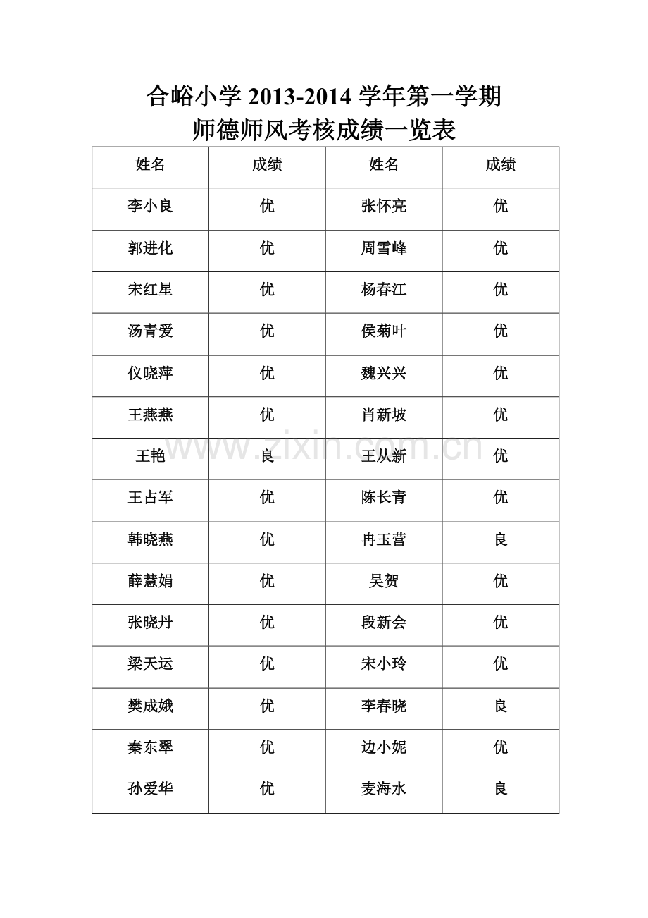 师德师风考核结果.doc_第1页