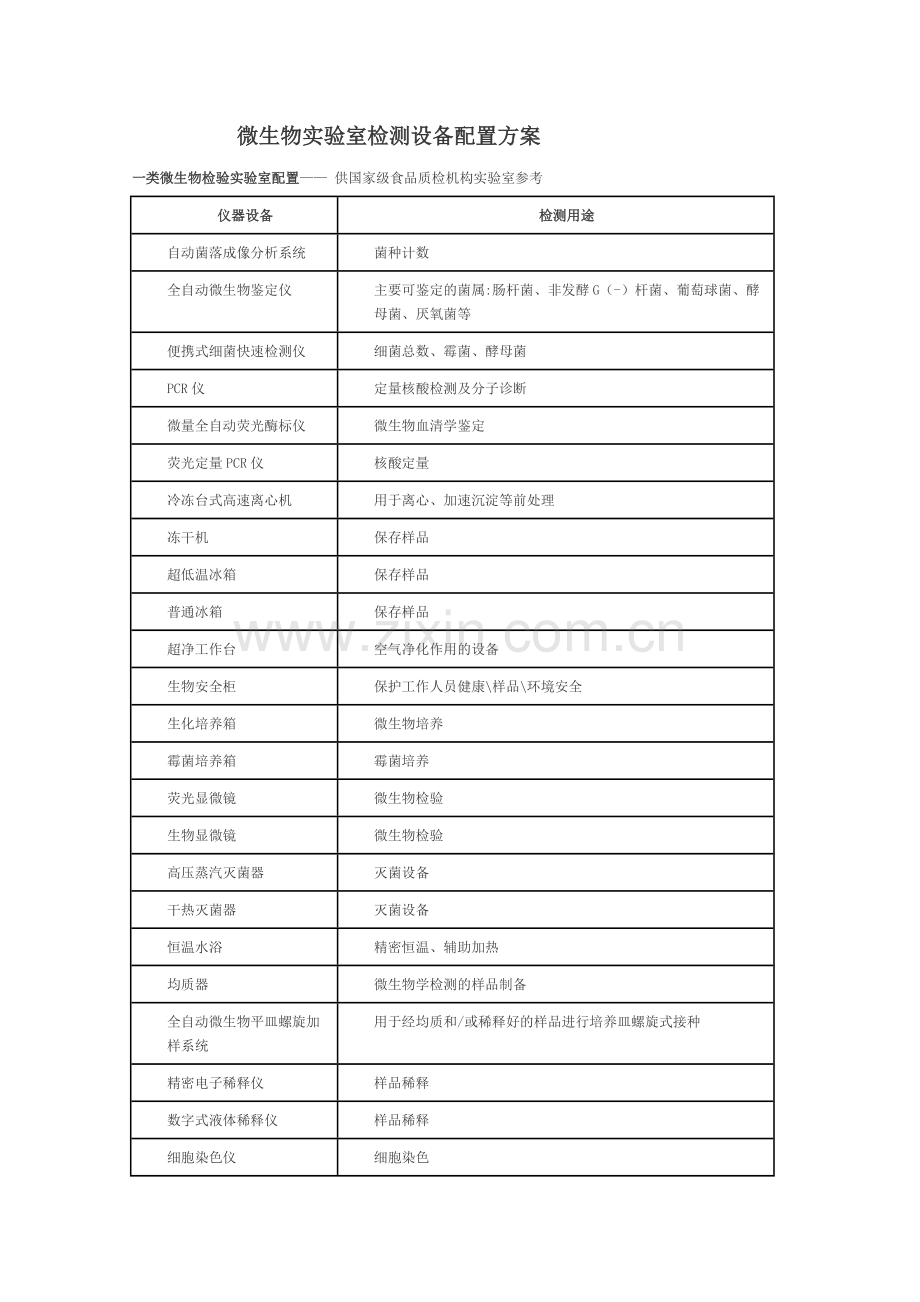 微生物实验室检测设备配置方案.doc_第1页