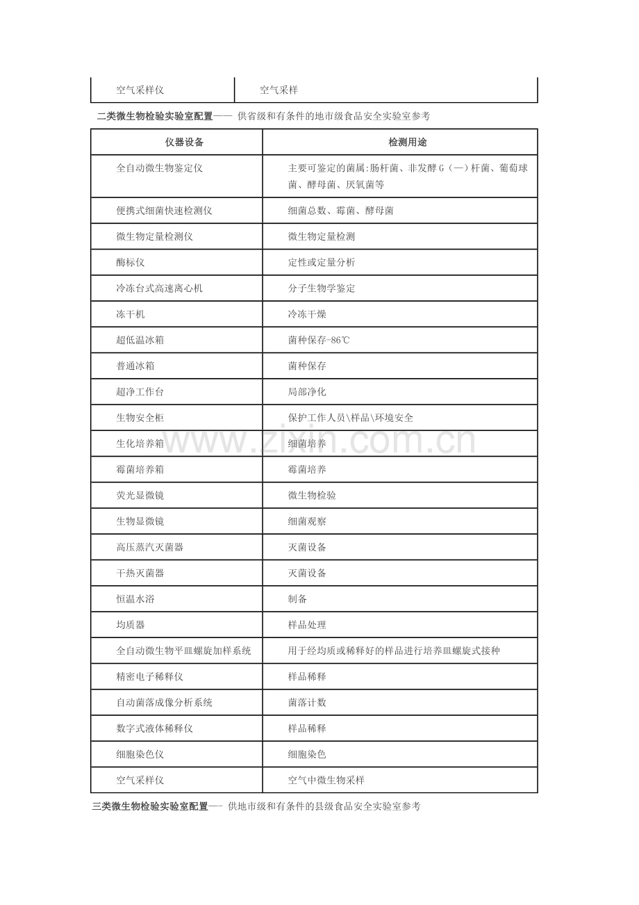 微生物实验室检测设备配置方案.doc_第2页