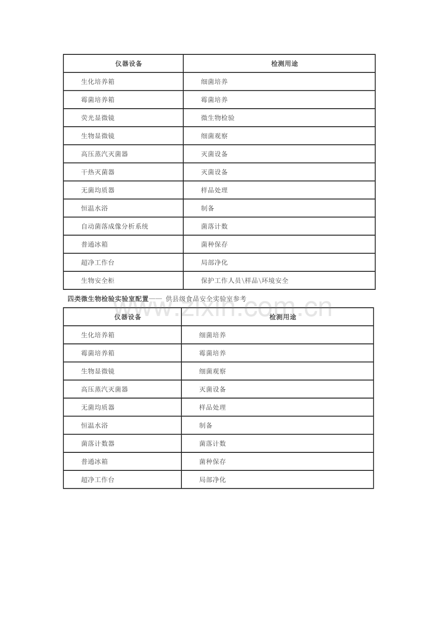 微生物实验室检测设备配置方案.doc_第3页