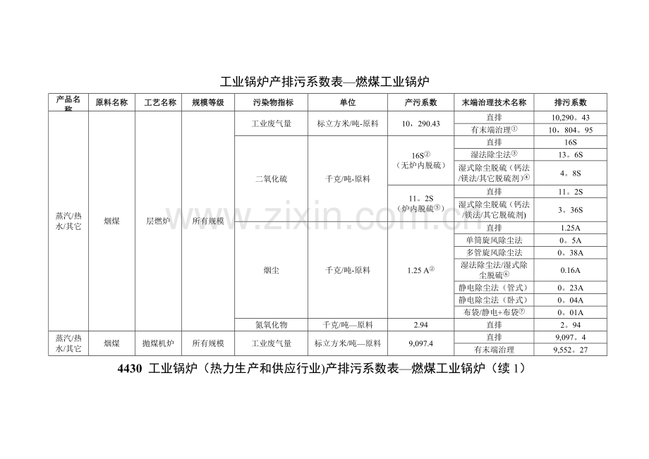 工业锅炉产排污系数表.doc_第1页