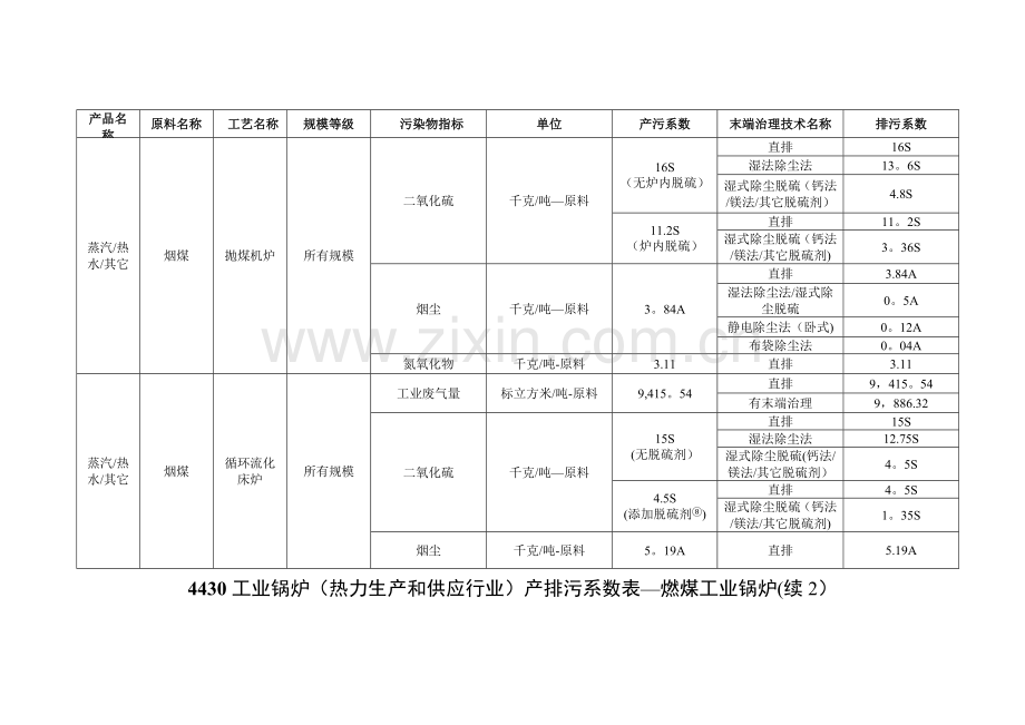 工业锅炉产排污系数表.doc_第2页