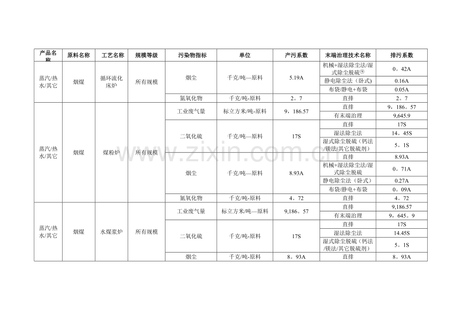 工业锅炉产排污系数表.doc_第3页