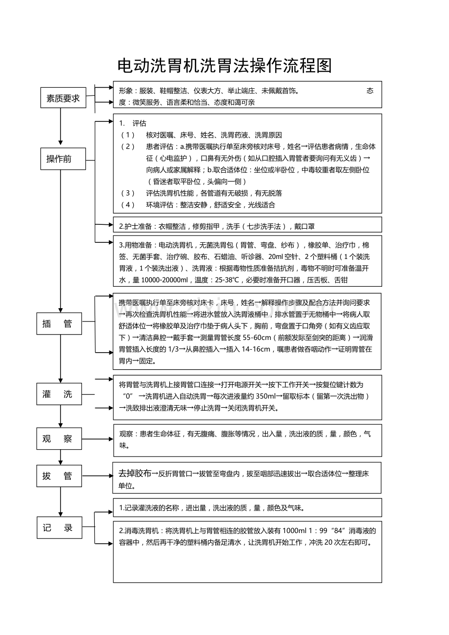 洗胃机操作流程图.docx_第1页